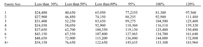 Family Income